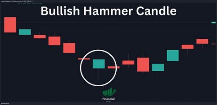 Green Hammer Candle: A Bullish Hammer Candle Pattern