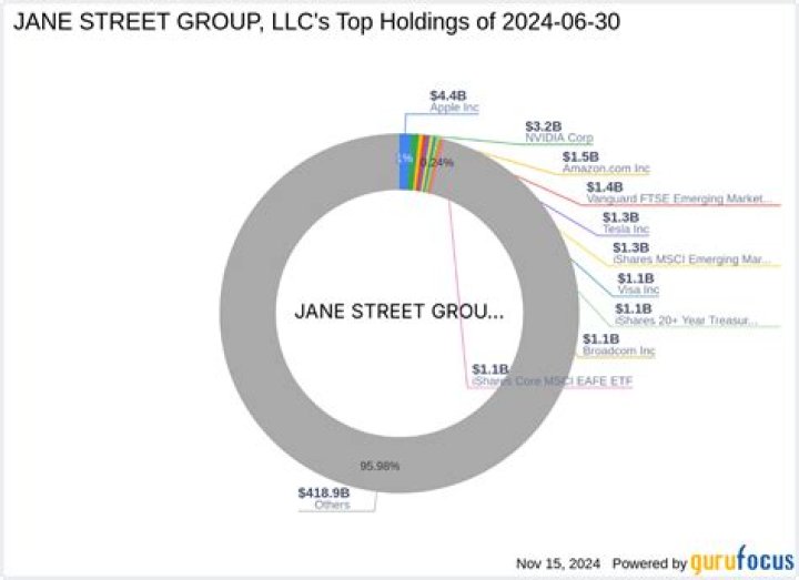 Jane Street Group 13F annual report (2024)